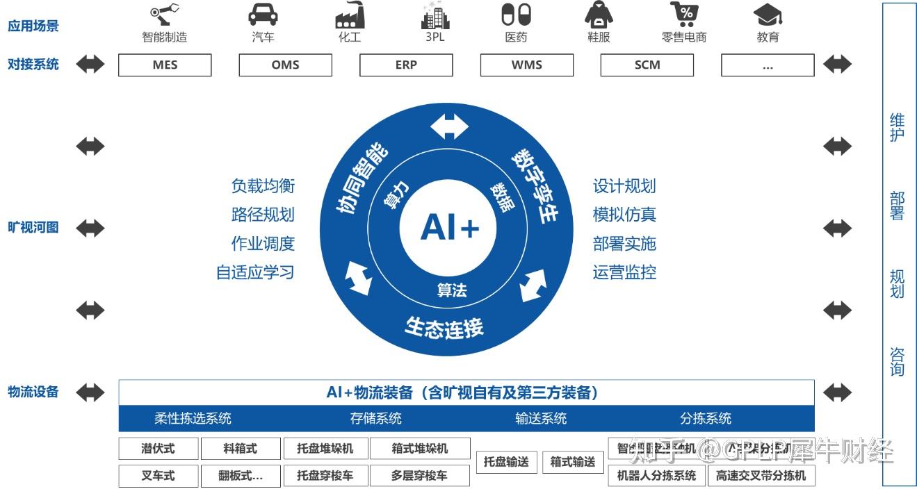 曠視科技 以AI與物聯網驅動供應鏈革新，助力企業構建智能工廠新未來