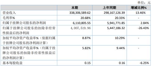 捷創技術2019年發展穩健 凈利潤611萬增長13.46%，核心業務運營服務驅動營收回暖