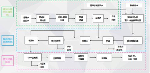 全廠廢水零排放改造項目的創(chuàng)新