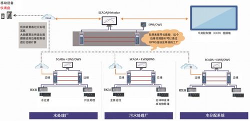 不用plc 不用dcs 邊緣控制系統(tǒng)助力智能水務(wù)實現(xiàn)