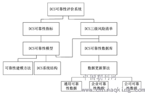 發(fā)電廠DCS自動控制系統(tǒng)運行可靠性評估與信息系統(tǒng)維護策略研究
